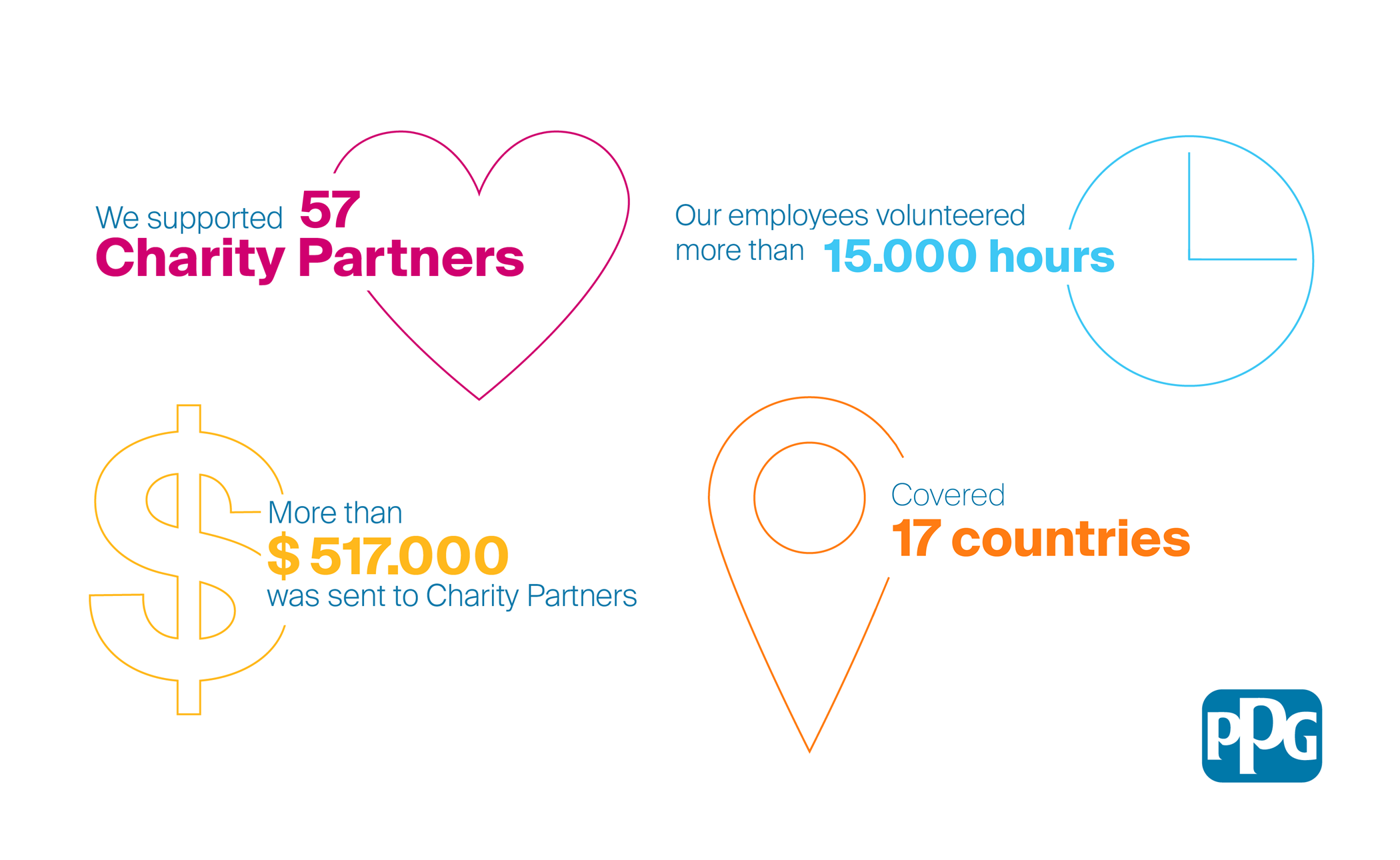 ppg-2016-2021-charity-partner-round-up-statistics.png ppg-2016-2021-charity-partner-round-up-statistics.png